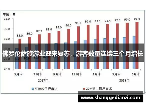 佛罗伦萨旅游业迎来复苏，游客数量连续三个月增长